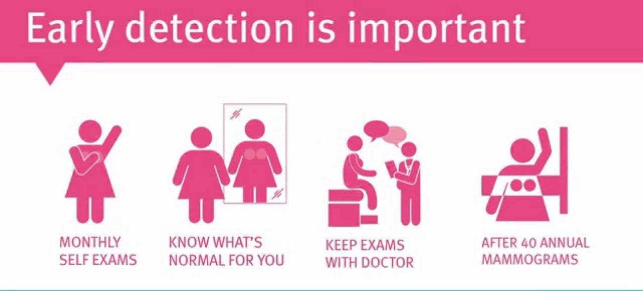 Early Detection Of Breast Cancer